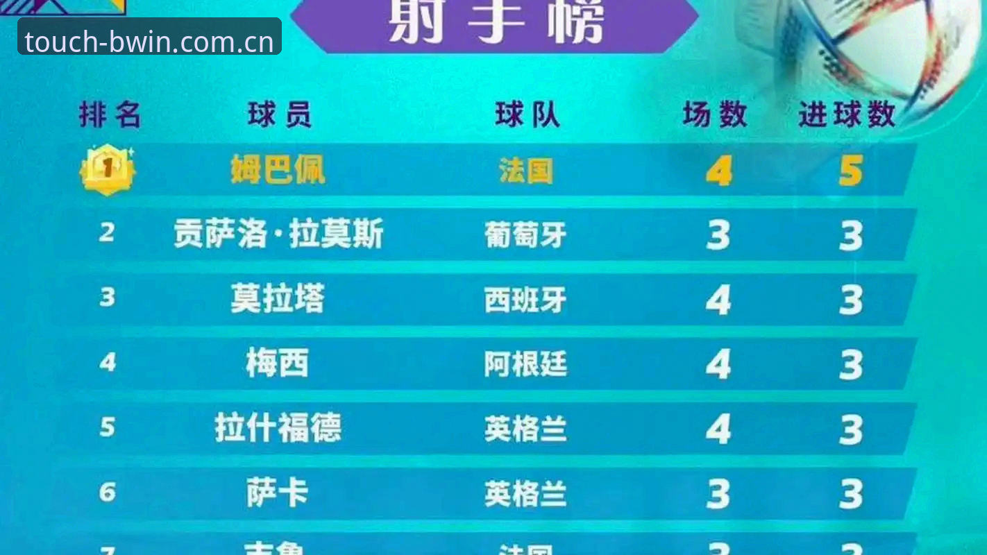 主场现地触 bwin CN注册 姆巴佩16场16球追平克洛泽,世界杯射手王争夺战白热化
